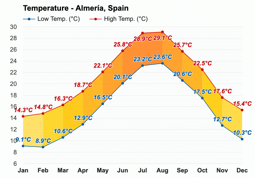 A graph showing the average temperature in Mojácar by month